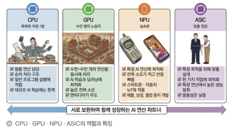 CPU, GPU, NPU, ASIC의 역할과 특징을 비교한 이미지