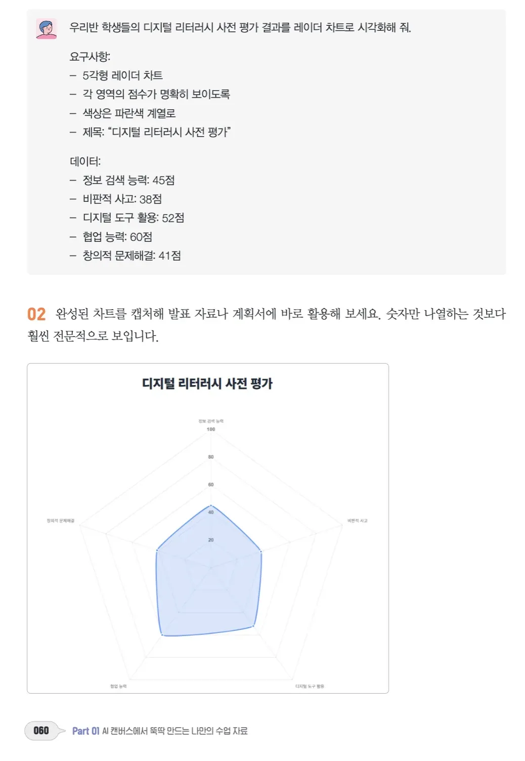 디지털 리터러시 사전 평가 결과를 레이더 차트로 시각화하는 예시