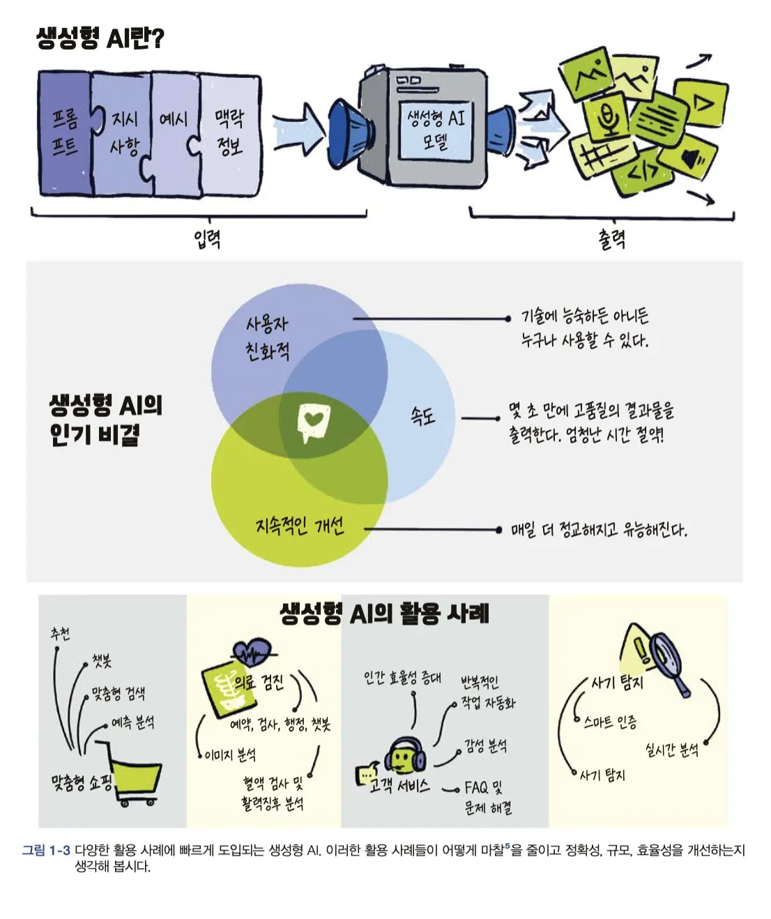 생성형 AI의 개념과 작동 원리를 그림과 도식으로 설명하는 책 속 시각화 예제