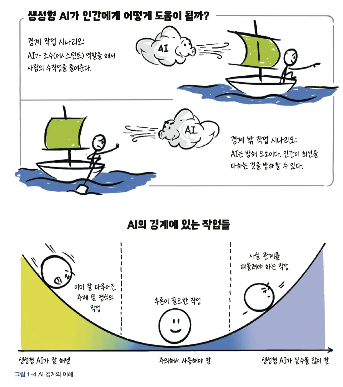 생성형 AI의 학습과 활용 과정을 펜 드로잉 스타일로 설명하는 시각화 예제