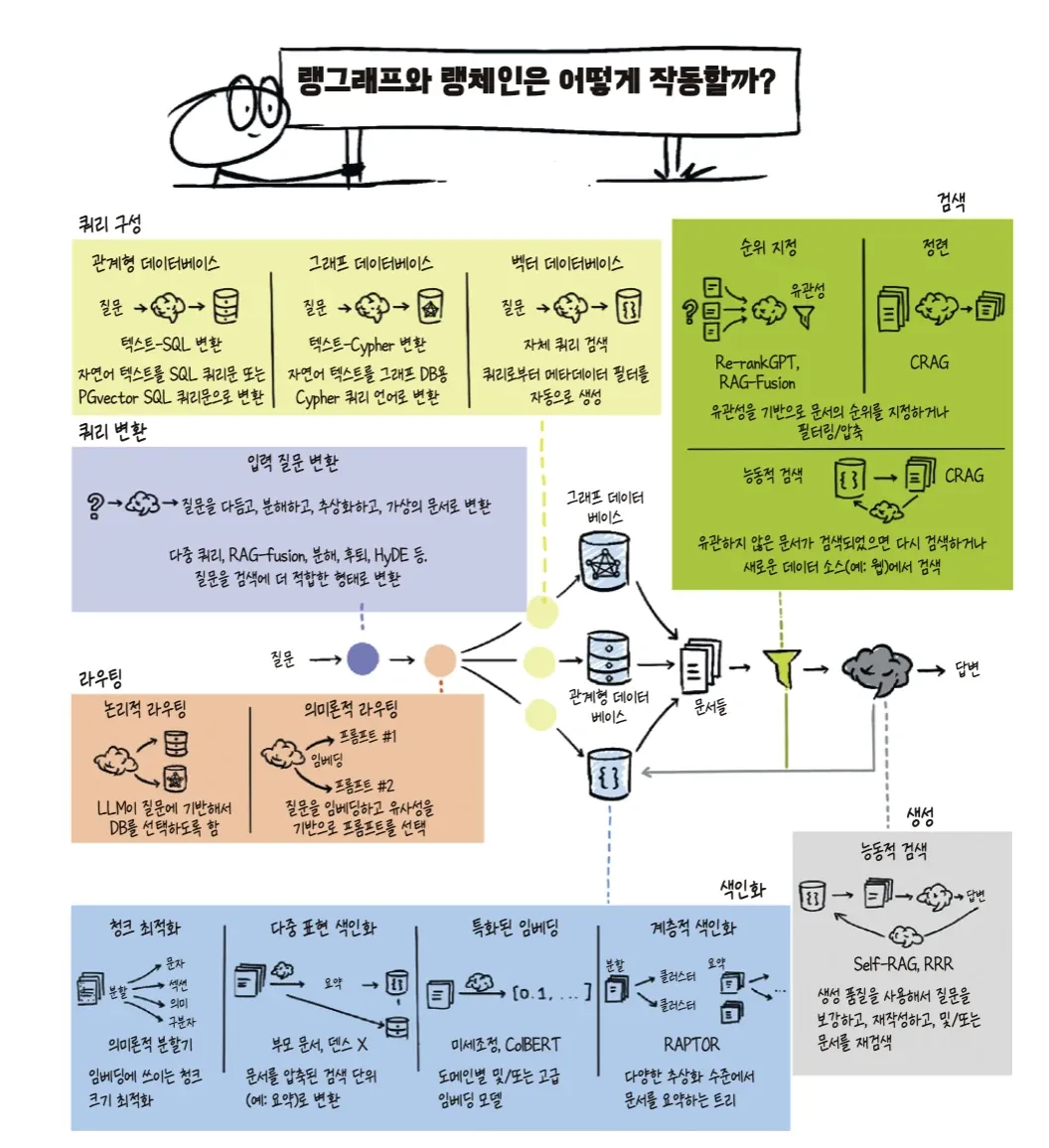 생성형 AI 애플리케이션의 구성 요소와 흐름을 설명하는 다이어그램